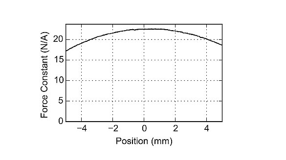 Diagramma forza-spostamento di un motore voice coil PIMag® cilindrico